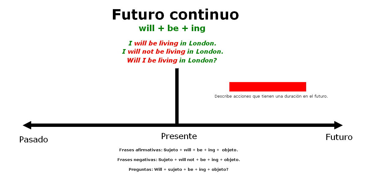 Explicación de la estructura del futuro continuo y su uso en inglés