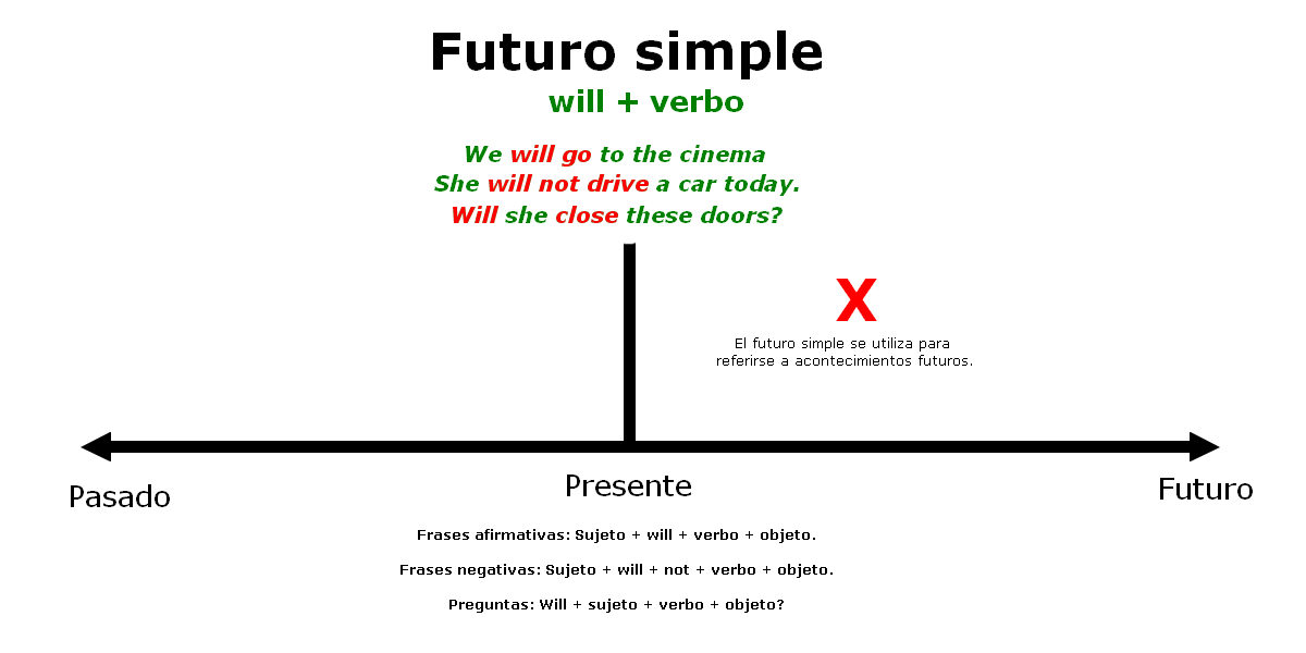 Explicación de la estructura del futuro simple y su uso en inglés