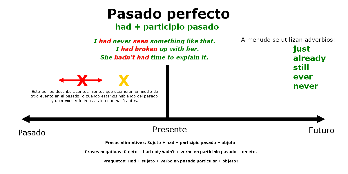 Explicación de la estructura del pasado perfecto y su uso en inglés