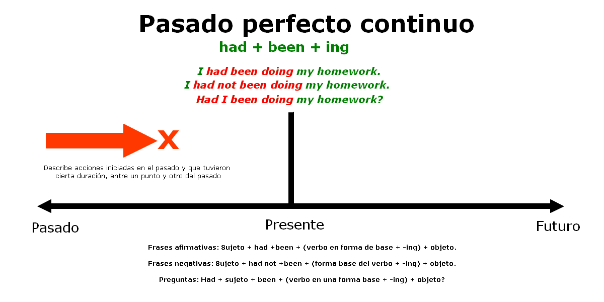 Explicación de la estructura del pasado perfecto continuo y su uso en inglés