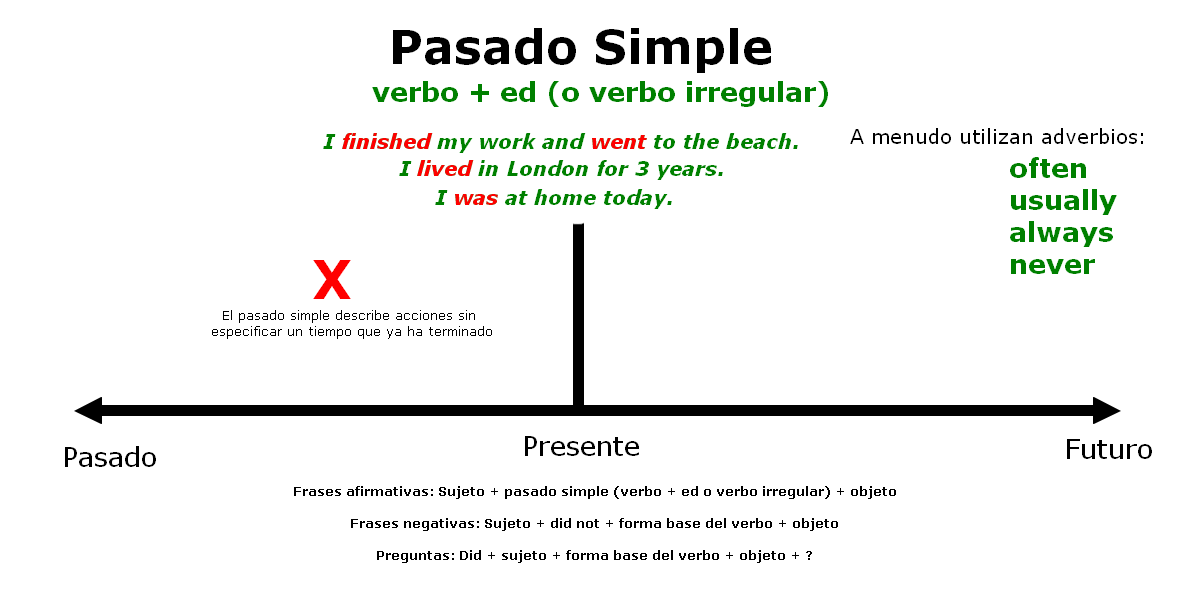 Explicación de la estructura del pasado simple y su uso en inglés