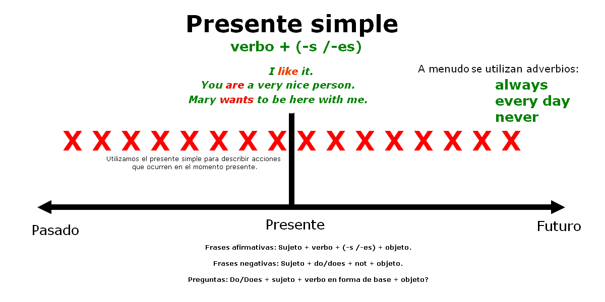  Explicación de la estructura del presente simple y su uso en inglés